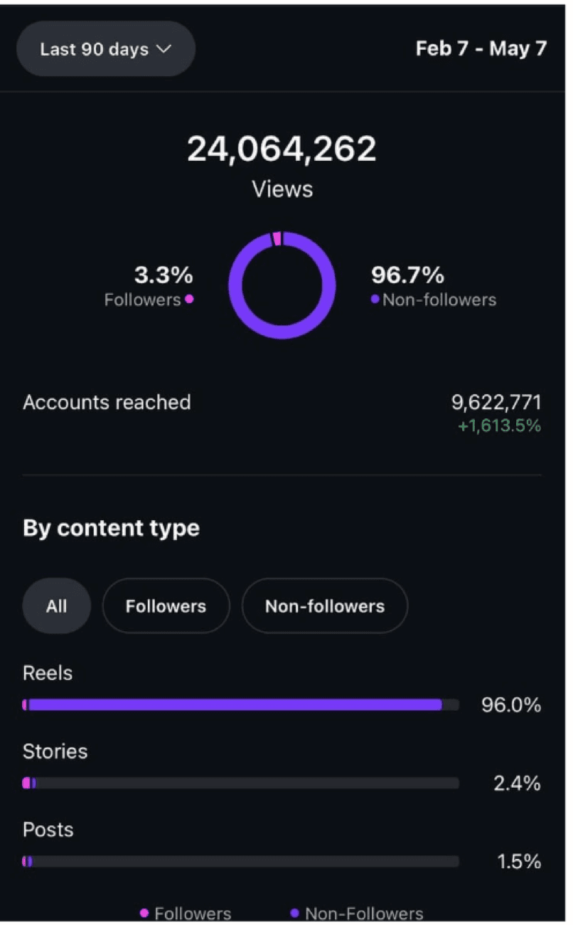 Aman's Instagram insights