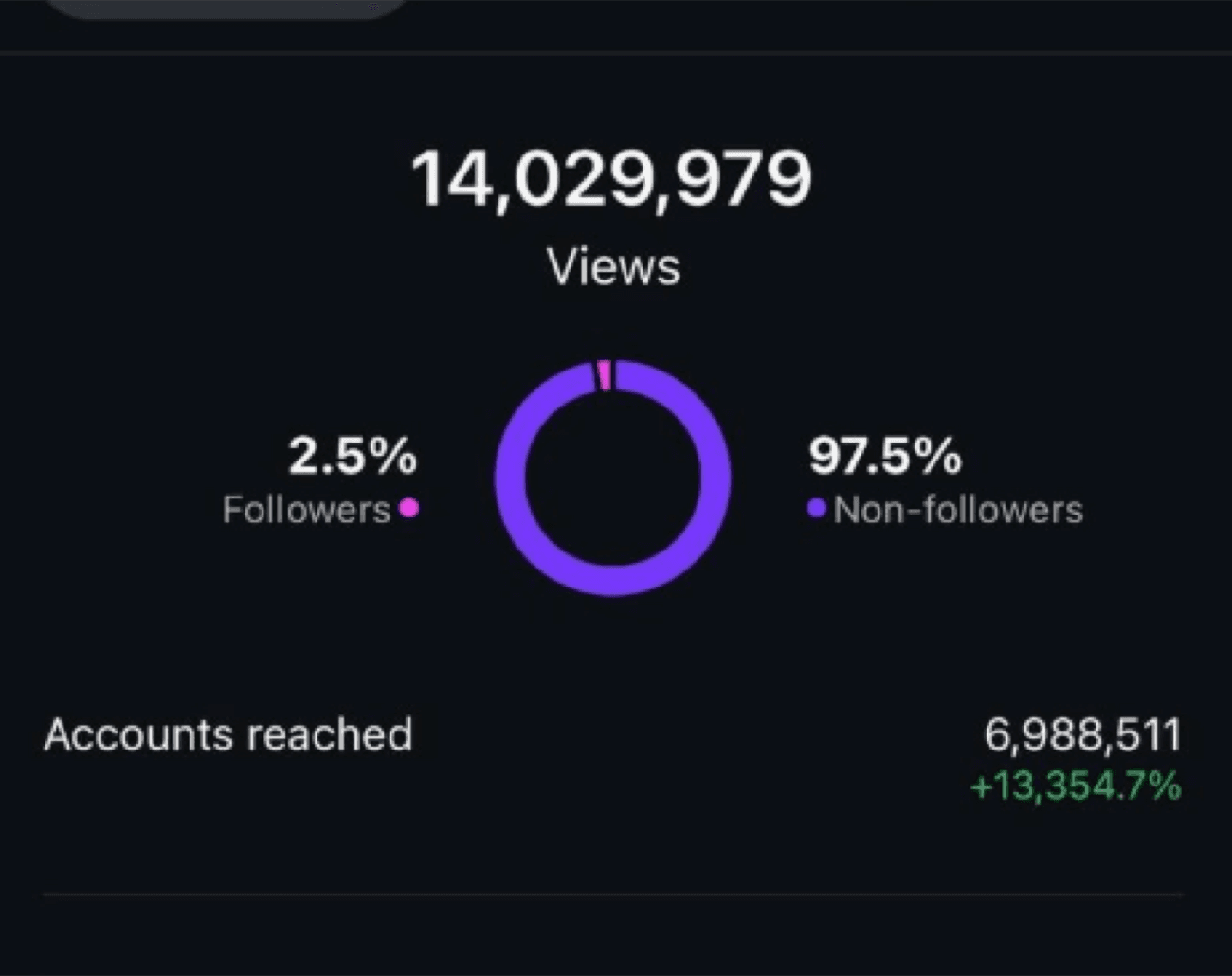 Aman's Instagram reach breakdown
