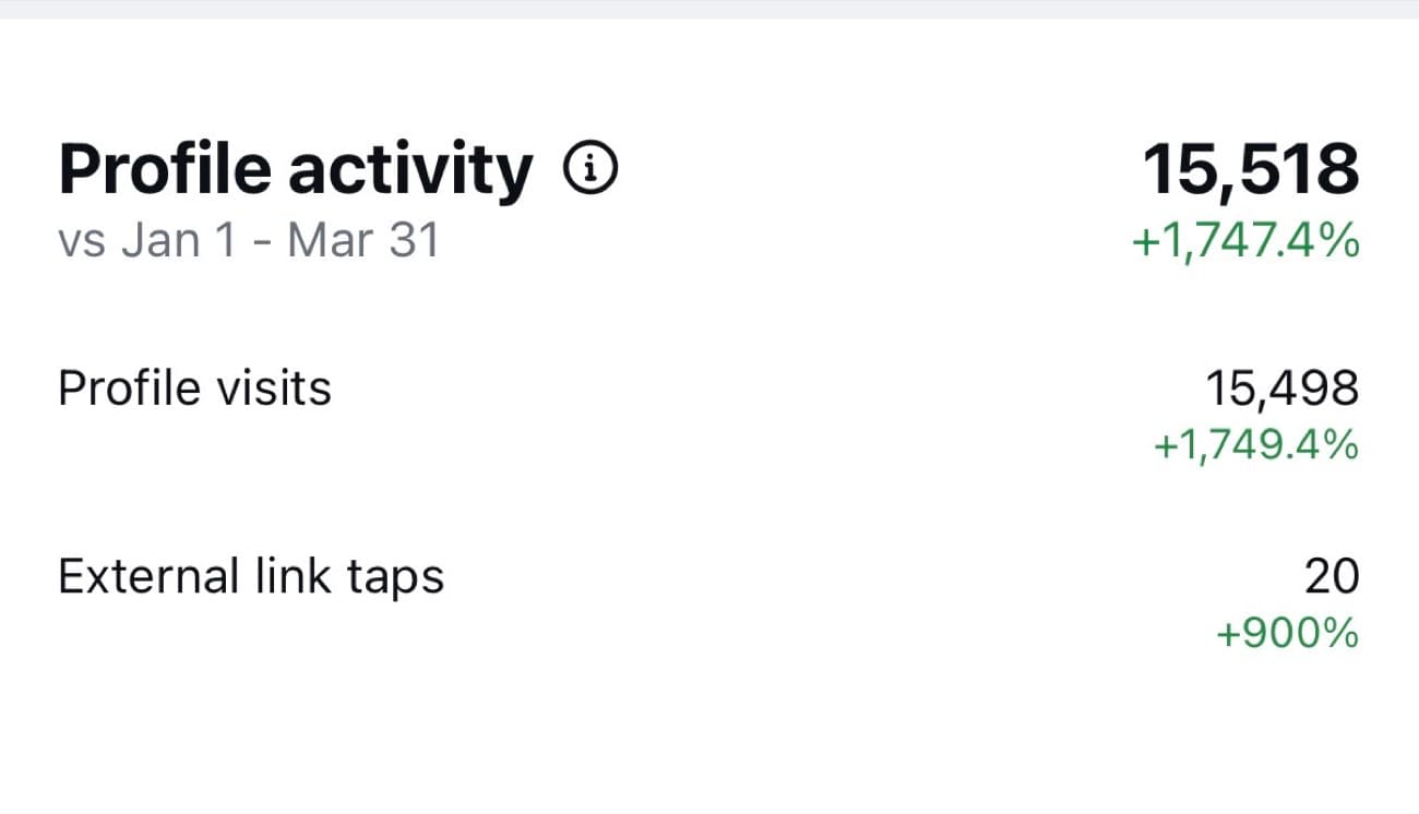 Instagram profile activity up 1,747.4 percent, 15,518 profile visits