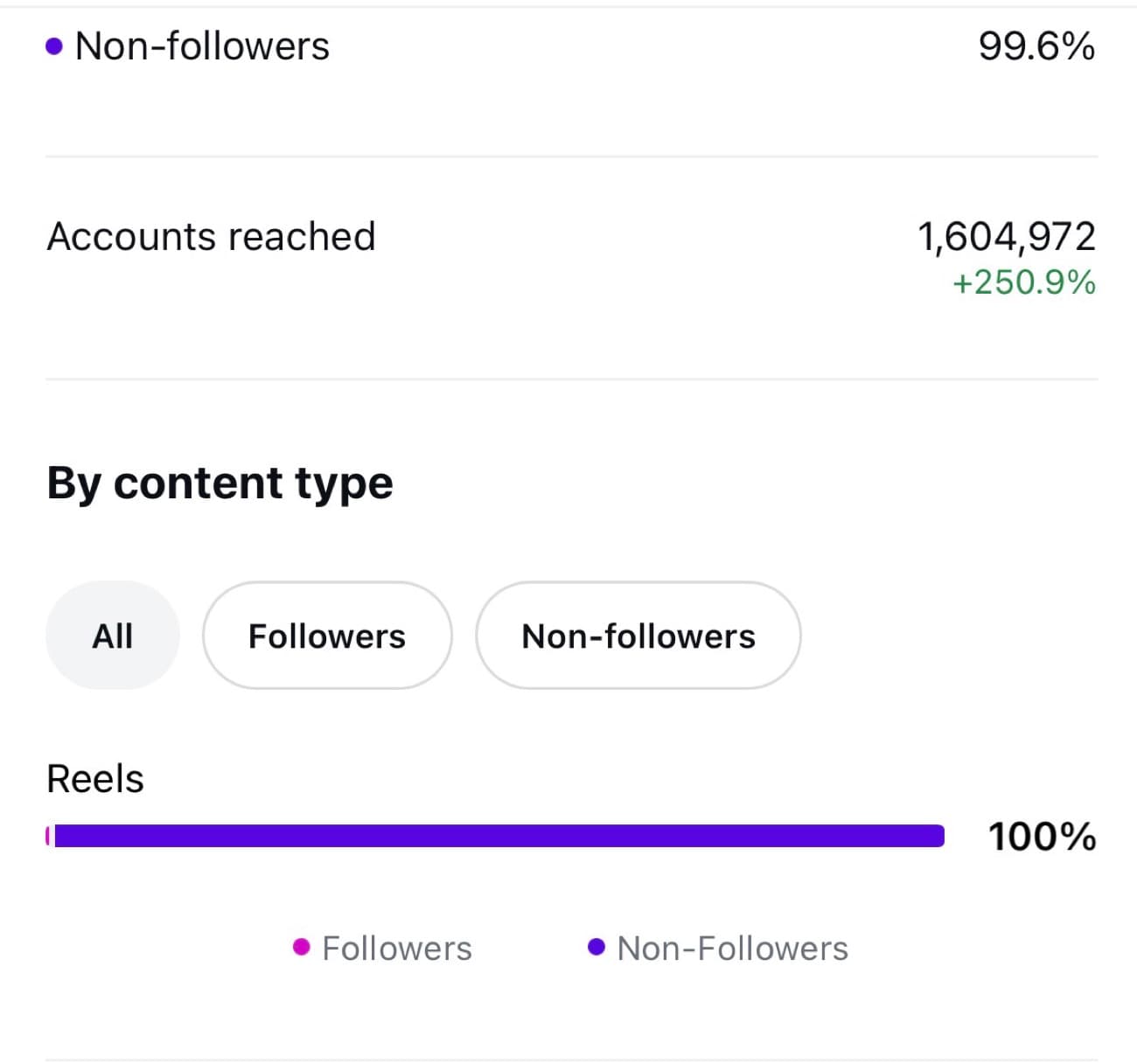 Instagram insights, 1,604,972 accounts reached, up 250.9 percent, Reels 100 percent