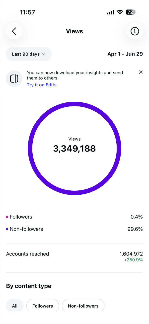 Instagram insights, 3,349,188 views in the last 90 days, 99.6 percent from non-followers